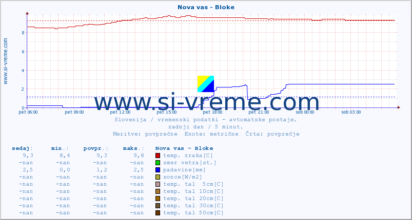 POVPREČJE :: Nova vas - Bloke :: temp. zraka | vlaga | smer vetra | hitrost vetra | sunki vetra | tlak | padavine | sonce | temp. tal  5cm | temp. tal 10cm | temp. tal 20cm | temp. tal 30cm | temp. tal 50cm :: zadnji dan / 5 minut.