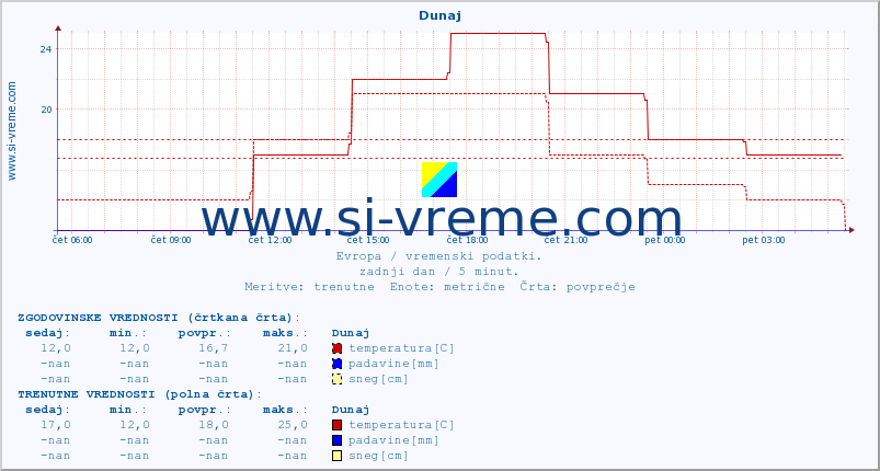 POVPREČJE :: Dunaj :: temperatura | vlaga | hitrost vetra | sunki vetra | tlak | padavine | sneg :: zadnji dan / 5 minut.