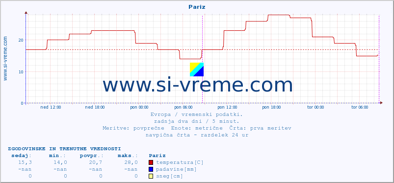 POVPREČJE :: Pariz :: temperatura | vlaga | hitrost vetra | sunki vetra | tlak | padavine | sneg :: zadnja dva dni / 5 minut.