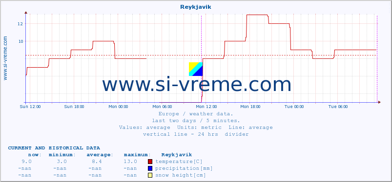  :: Reykjavik :: temperature | humidity | wind speed | wind gust | air pressure | precipitation | snow height :: last two days / 5 minutes.