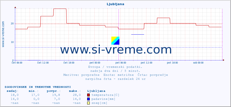 POVPREČJE :: Ljubljana :: temperatura | vlaga | hitrost vetra | sunki vetra | tlak | padavine | sneg :: zadnja dva dni / 5 minut.