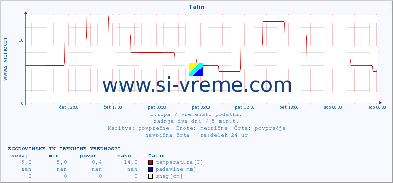 POVPREČJE :: Talin :: temperatura | vlaga | hitrost vetra | sunki vetra | tlak | padavine | sneg :: zadnja dva dni / 5 minut.