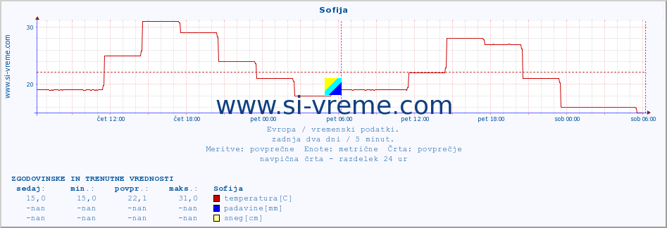 POVPREČJE :: Sofija :: temperatura | vlaga | hitrost vetra | sunki vetra | tlak | padavine | sneg :: zadnja dva dni / 5 minut.