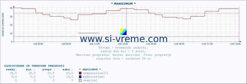 POVPREČJE :: * MAKSIMUM * :: temperatura | vlaga | hitrost vetra | sunki vetra | tlak | padavine | sneg :: zadnja dva dni / 5 minut.