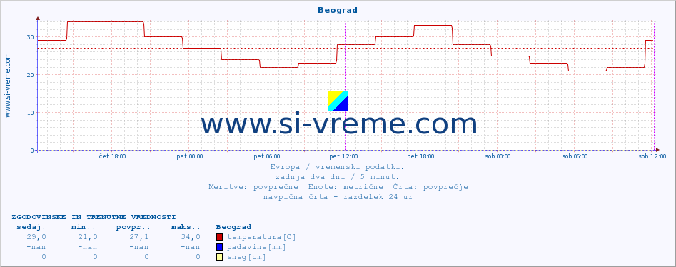 POVPREČJE :: Beograd :: temperatura | vlaga | hitrost vetra | sunki vetra | tlak | padavine | sneg :: zadnja dva dni / 5 minut.