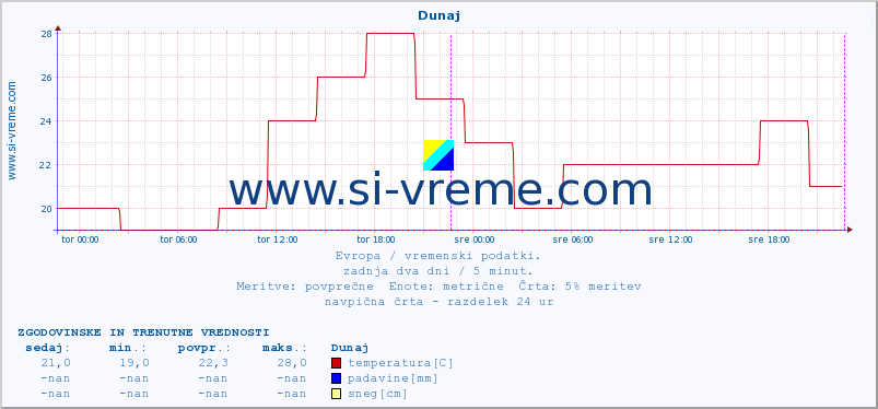 POVPREČJE :: Dunaj :: temperatura | vlaga | hitrost vetra | sunki vetra | tlak | padavine | sneg :: zadnja dva dni / 5 minut.