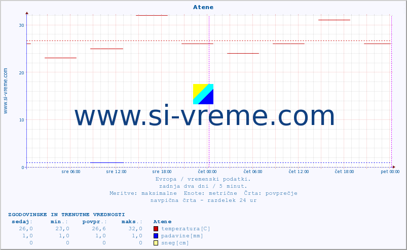 POVPREČJE :: Atene :: temperatura | vlaga | hitrost vetra | sunki vetra | tlak | padavine | sneg :: zadnja dva dni / 5 minut.