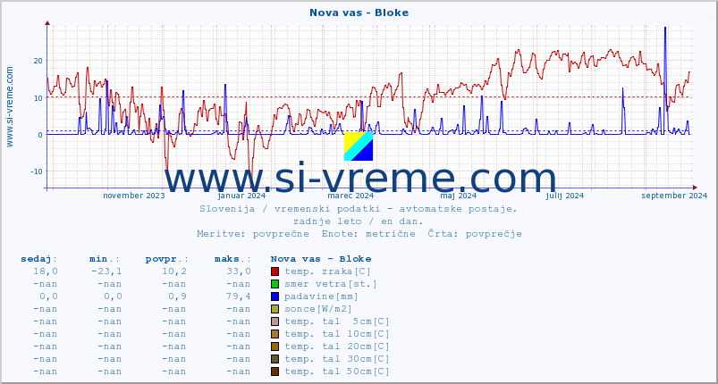 POVPREČJE :: Nova vas - Bloke :: temp. zraka | vlaga | smer vetra | hitrost vetra | sunki vetra | tlak | padavine | sonce | temp. tal  5cm | temp. tal 10cm | temp. tal 20cm | temp. tal 30cm | temp. tal 50cm :: zadnje leto / en dan.