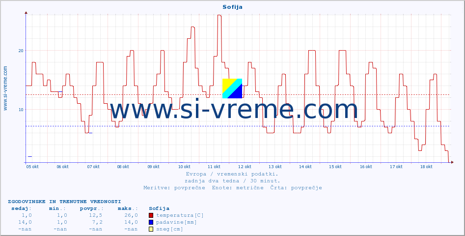 POVPREČJE :: Sofija :: temperatura | vlaga | hitrost vetra | sunki vetra | tlak | padavine | sneg :: zadnja dva tedna / 30 minut.