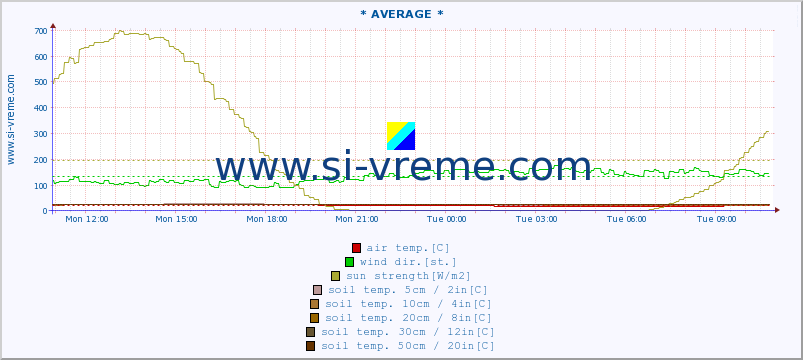  :: * AVERAGE * :: air temp. | humi- dity | wind dir. | wind speed | wind gusts | air pressure | precipi- tation | sun strength | soil temp. 5cm / 2in | soil temp. 10cm / 4in | soil temp. 20cm / 8in | soil temp. 30cm / 12in | soil temp. 50cm / 20in :: last day / 5 minutes.
