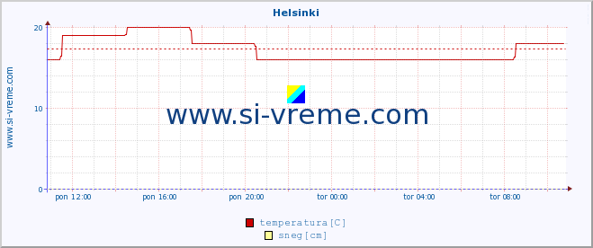 POVPREČJE :: Helsinki :: temperatura | vlaga | hitrost vetra | sunki vetra | tlak | padavine | sneg :: zadnji dan / 5 minut.