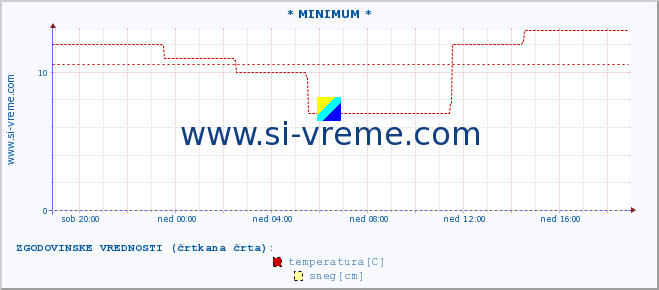 POVPREČJE :: * MINIMUM * :: temperatura | vlaga | hitrost vetra | sunki vetra | tlak | padavine | sneg :: zadnji dan / 5 minut.