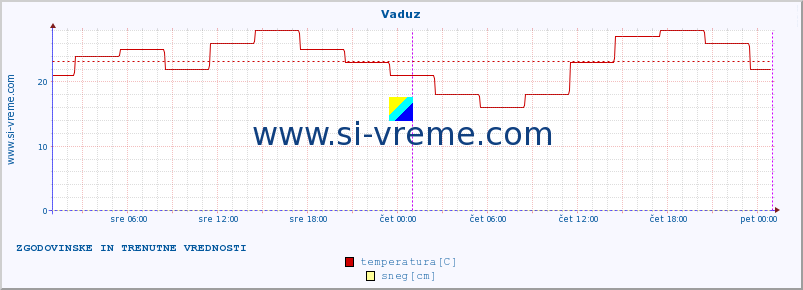 POVPREČJE :: Vaduz :: temperatura | vlaga | hitrost vetra | sunki vetra | tlak | padavine | sneg :: zadnja dva dni / 5 minut.