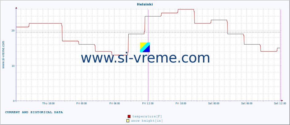  :: Helsinki :: temperature | humidity | wind speed | wind gust | air pressure | precipitation | snow height :: last two days / 5 minutes.