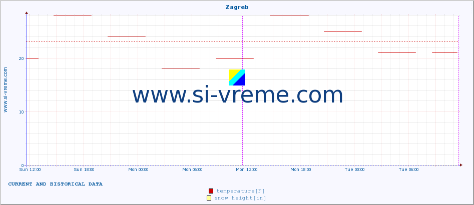  :: Zagreb :: temperature | humidity | wind speed | wind gust | air pressure | precipitation | snow height :: last two days / 5 minutes.