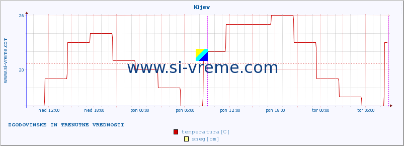 POVPREČJE :: Kijev :: temperatura | vlaga | hitrost vetra | sunki vetra | tlak | padavine | sneg :: zadnja dva dni / 5 minut.