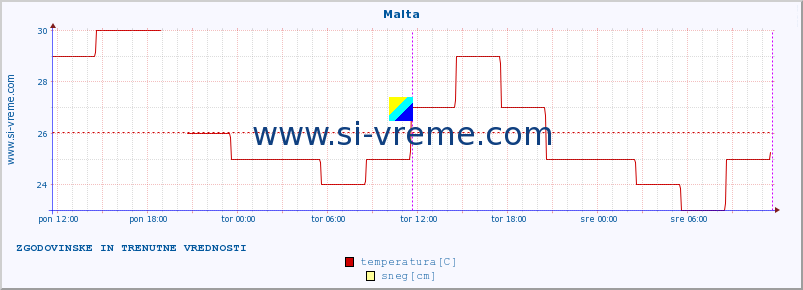 POVPREČJE :: Malta :: temperatura | vlaga | hitrost vetra | sunki vetra | tlak | padavine | sneg :: zadnja dva dni / 5 minut.