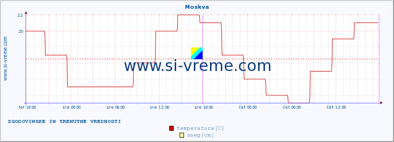 POVPREČJE :: Moskva :: temperatura | vlaga | hitrost vetra | sunki vetra | tlak | padavine | sneg :: zadnja dva dni / 5 minut.