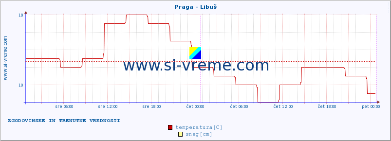 POVPREČJE :: Praga - Libuš :: temperatura | vlaga | hitrost vetra | sunki vetra | tlak | padavine | sneg :: zadnja dva dni / 5 minut.