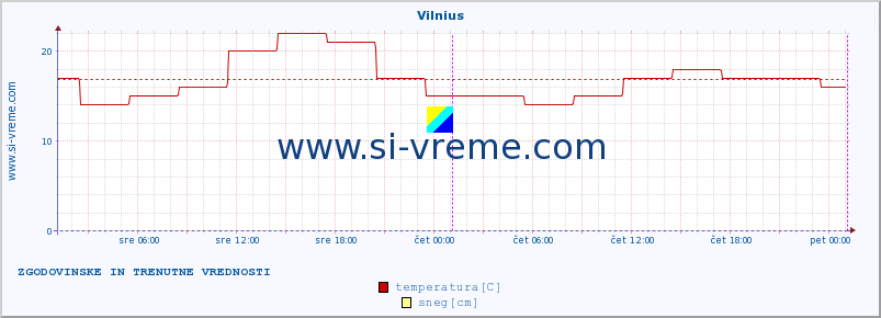 POVPREČJE :: Vilnius :: temperatura | vlaga | hitrost vetra | sunki vetra | tlak | padavine | sneg :: zadnja dva dni / 5 minut.