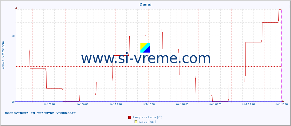 POVPREČJE :: Dunaj :: temperatura | vlaga | hitrost vetra | sunki vetra | tlak | padavine | sneg :: zadnja dva dni / 5 minut.