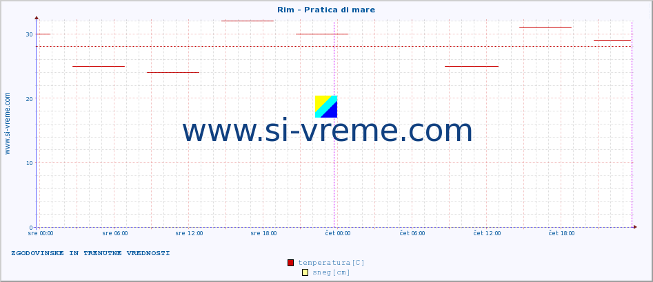 POVPREČJE :: Rim - Pratica di mare :: temperatura | vlaga | hitrost vetra | sunki vetra | tlak | padavine | sneg :: zadnja dva dni / 5 minut.