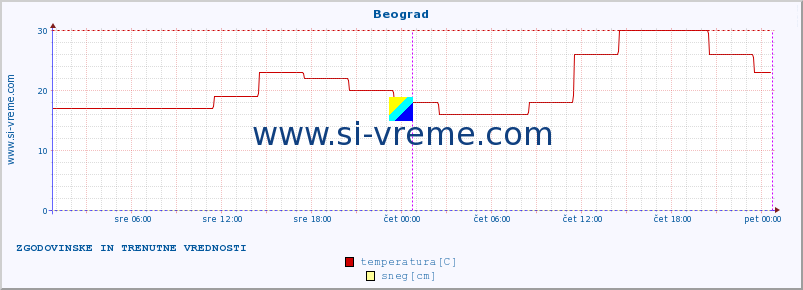 POVPREČJE :: Beograd :: temperatura | vlaga | hitrost vetra | sunki vetra | tlak | padavine | sneg :: zadnja dva dni / 5 minut.