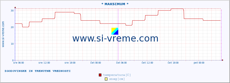 POVPREČJE :: * MAKSIMUM * :: temperatura | vlaga | hitrost vetra | sunki vetra | tlak | padavine | sneg :: zadnja dva dni / 5 minut.