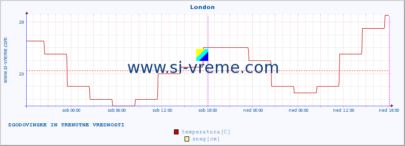 POVPREČJE :: London :: temperatura | vlaga | hitrost vetra | sunki vetra | tlak | padavine | sneg :: zadnja dva dni / 5 minut.