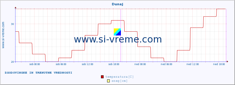 POVPREČJE :: Dunaj :: temperatura | vlaga | hitrost vetra | sunki vetra | tlak | padavine | sneg :: zadnja dva dni / 5 minut.