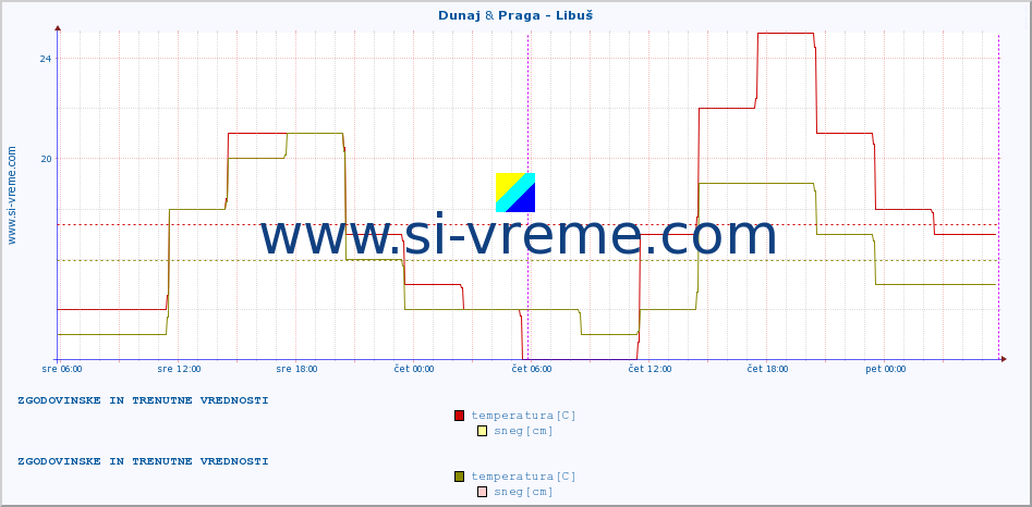 POVPREČJE :: Dunaj & Praga - Libuš :: temperatura | vlaga | hitrost vetra | sunki vetra | tlak | padavine | sneg :: zadnja dva dni / 5 minut.