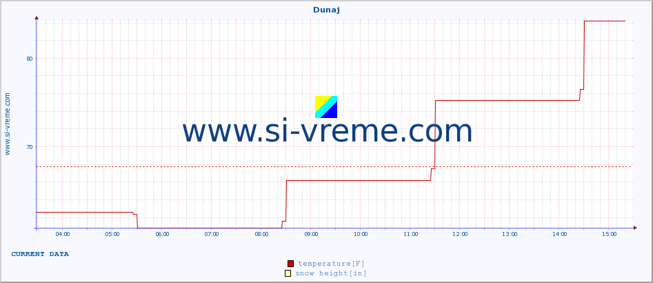  :: Dunaj :: temperature | humidity | wind speed | wind gust | air pressure | precipitation | snow height :: last day / 5 minutes.