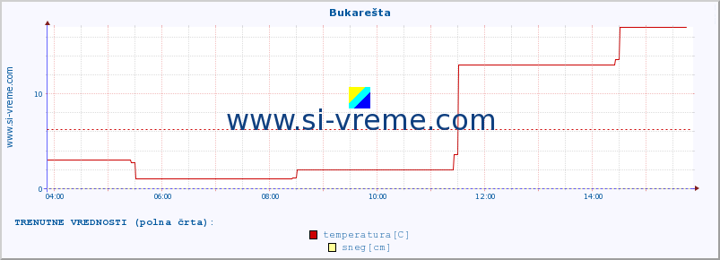 POVPREČJE :: Bukarešta :: temperatura | vlaga | hitrost vetra | sunki vetra | tlak | padavine | sneg :: zadnji dan / 5 minut.