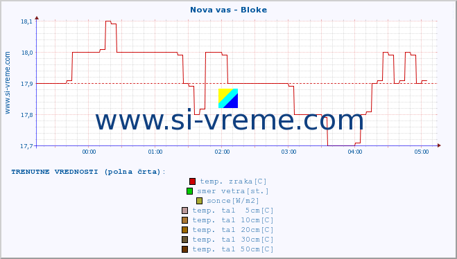 POVPREČJE :: Nova vas - Bloke :: temp. zraka | vlaga | smer vetra | hitrost vetra | sunki vetra | tlak | padavine | sonce | temp. tal  5cm | temp. tal 10cm | temp. tal 20cm | temp. tal 30cm | temp. tal 50cm :: zadnji dan / 5 minut.