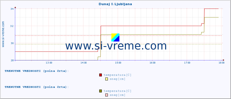 POVPREČJE :: Dunaj & Ljubljana :: temperatura | vlaga | hitrost vetra | sunki vetra | tlak | padavine | sneg :: zadnji dan / 5 minut.