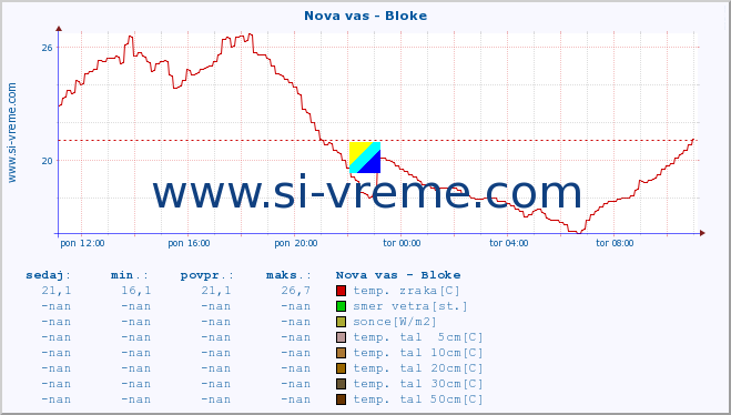 POVPREČJE :: Nova vas - Bloke :: temp. zraka | vlaga | smer vetra | hitrost vetra | sunki vetra | tlak | padavine | sonce | temp. tal  5cm | temp. tal 10cm | temp. tal 20cm | temp. tal 30cm | temp. tal 50cm :: zadnji dan / 5 minut.