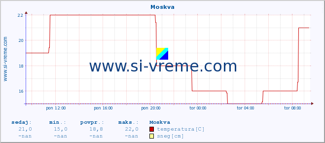 POVPREČJE :: Moskva :: temperatura | vlaga | hitrost vetra | sunki vetra | tlak | padavine | sneg :: zadnji dan / 5 minut.