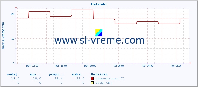 POVPREČJE :: Helsinki :: temperatura | vlaga | hitrost vetra | sunki vetra | tlak | padavine | sneg :: zadnji dan / 5 minut.