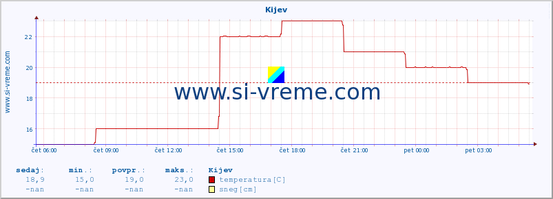 POVPREČJE :: Kijev :: temperatura | vlaga | hitrost vetra | sunki vetra | tlak | padavine | sneg :: zadnji dan / 5 minut.