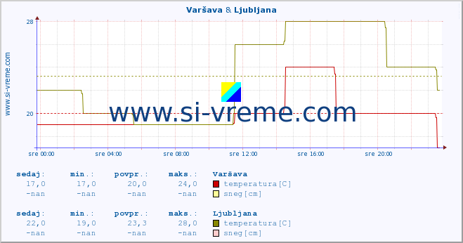 POVPREČJE :: Varšava & Ljubljana :: temperatura | vlaga | hitrost vetra | sunki vetra | tlak | padavine | sneg :: zadnji dan / 5 minut.