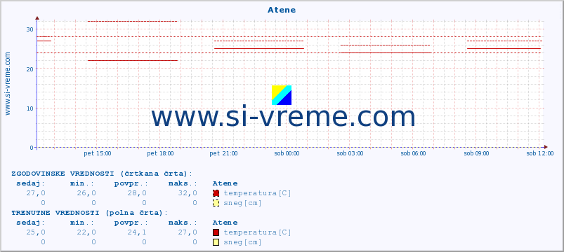 POVPREČJE :: Atene :: temperatura | vlaga | hitrost vetra | sunki vetra | tlak | padavine | sneg :: zadnji dan / 5 minut.