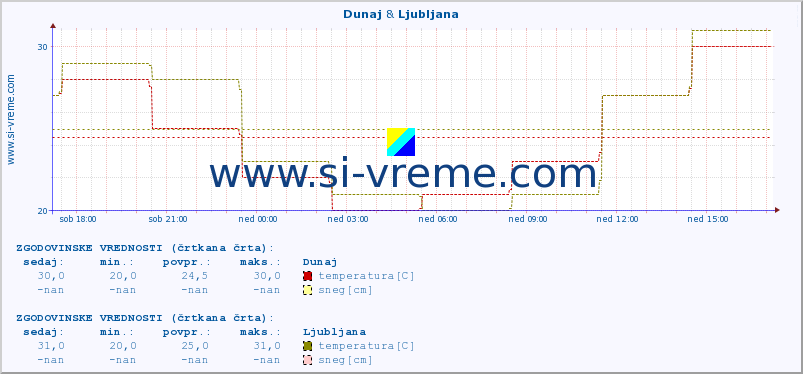 POVPREČJE :: Dunaj & Ljubljana :: temperatura | vlaga | hitrost vetra | sunki vetra | tlak | padavine | sneg :: zadnji dan / 5 minut.