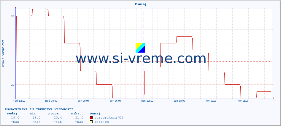 POVPREČJE :: Dunaj :: temperatura | vlaga | hitrost vetra | sunki vetra | tlak | padavine | sneg :: zadnja dva dni / 5 minut.