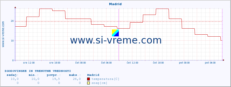 POVPREČJE :: Madrid :: temperatura | vlaga | hitrost vetra | sunki vetra | tlak | padavine | sneg :: zadnja dva dni / 5 minut.