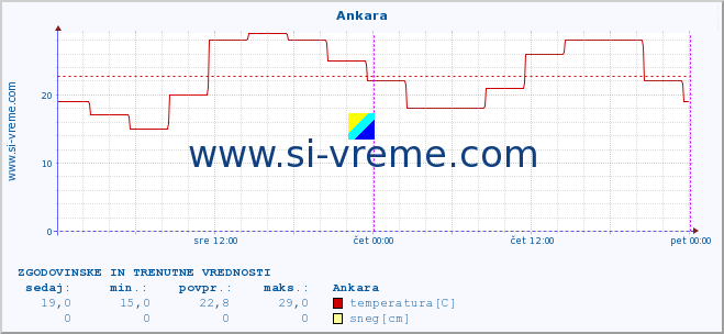 POVPREČJE :: Ankara :: temperatura | vlaga | hitrost vetra | sunki vetra | tlak | padavine | sneg :: zadnja dva dni / 5 minut.