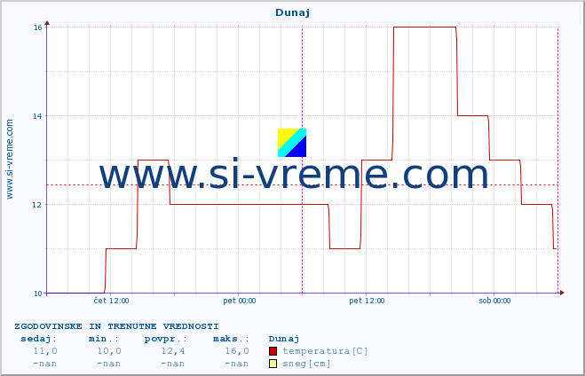 POVPREČJE :: Dunaj :: temperatura | vlaga | hitrost vetra | sunki vetra | tlak | padavine | sneg :: zadnja dva dni / 5 minut.