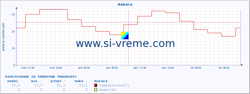 POVPREČJE :: Ankara :: temperatura | vlaga | hitrost vetra | sunki vetra | tlak | padavine | sneg :: zadnja dva dni / 5 minut.