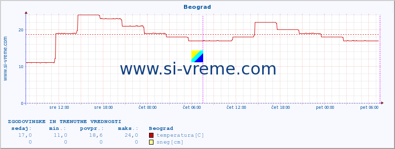 POVPREČJE :: Beograd :: temperatura | vlaga | hitrost vetra | sunki vetra | tlak | padavine | sneg :: zadnja dva dni / 5 minut.