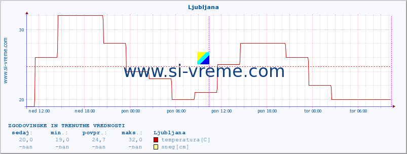 POVPREČJE :: Ljubljana :: temperatura | vlaga | hitrost vetra | sunki vetra | tlak | padavine | sneg :: zadnja dva dni / 5 minut.