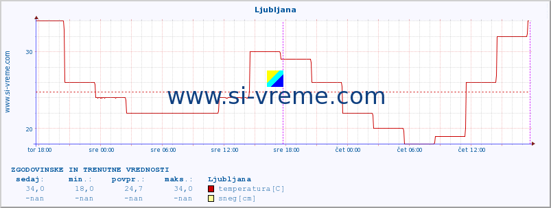 POVPREČJE :: Ljubljana :: temperatura | vlaga | hitrost vetra | sunki vetra | tlak | padavine | sneg :: zadnja dva dni / 5 minut.